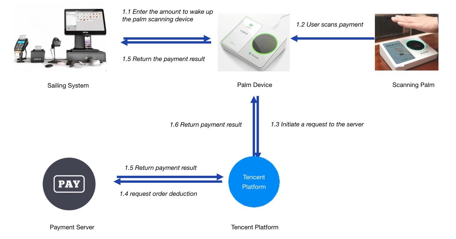 PalmAI retail payment flow: POS system → Palm Device → Tencent Platform → Payment Server